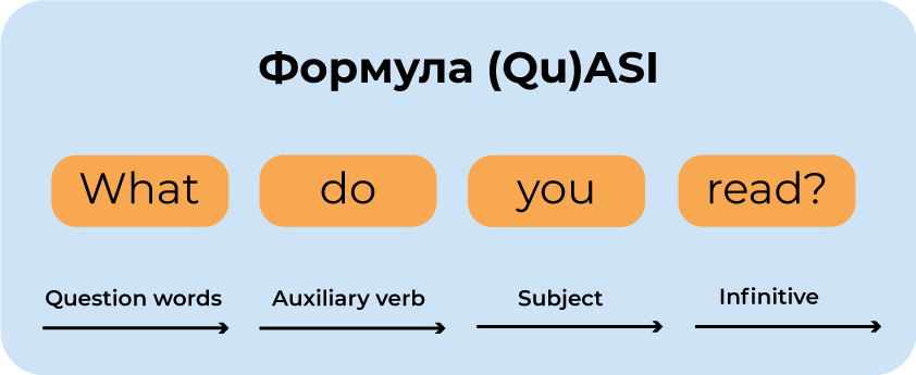 Формула QuASI для побудови запитань англійською