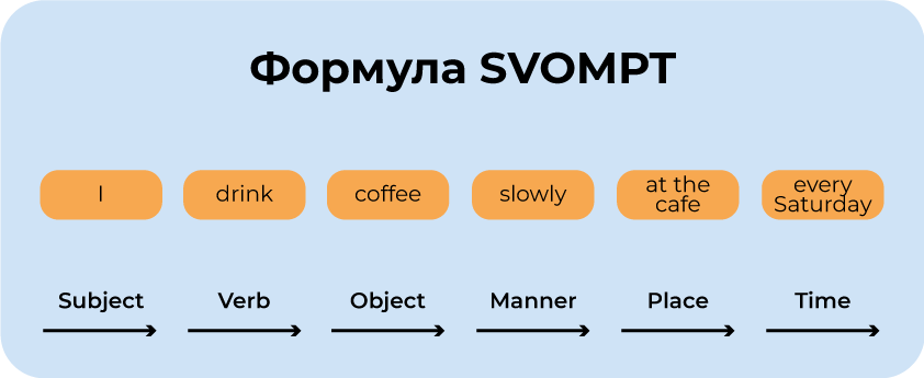 Формула SVOMPT для побудови речень англійською